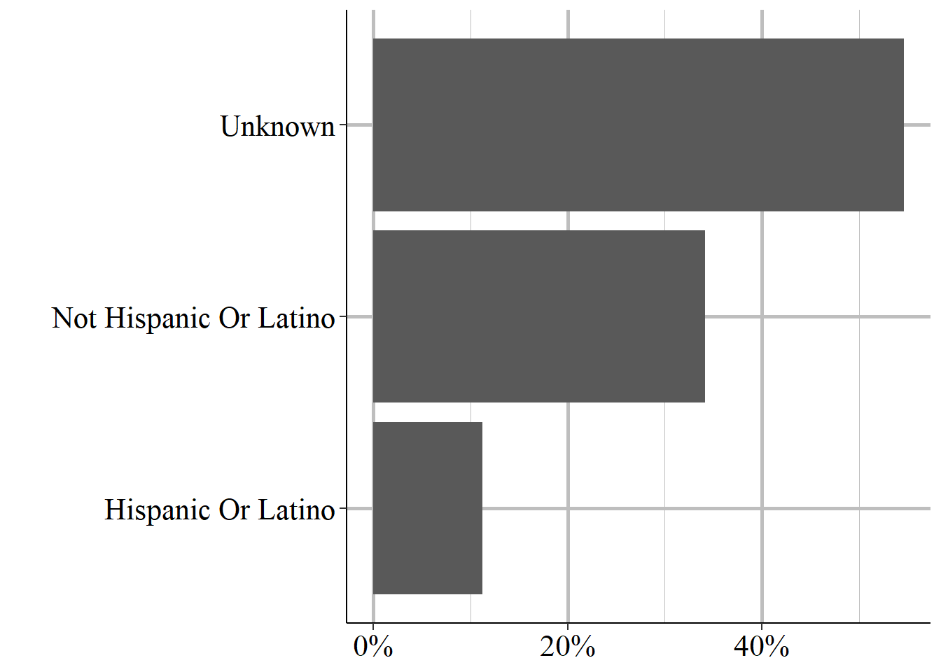 The ethnicity of victim \#1, 1976-2023.