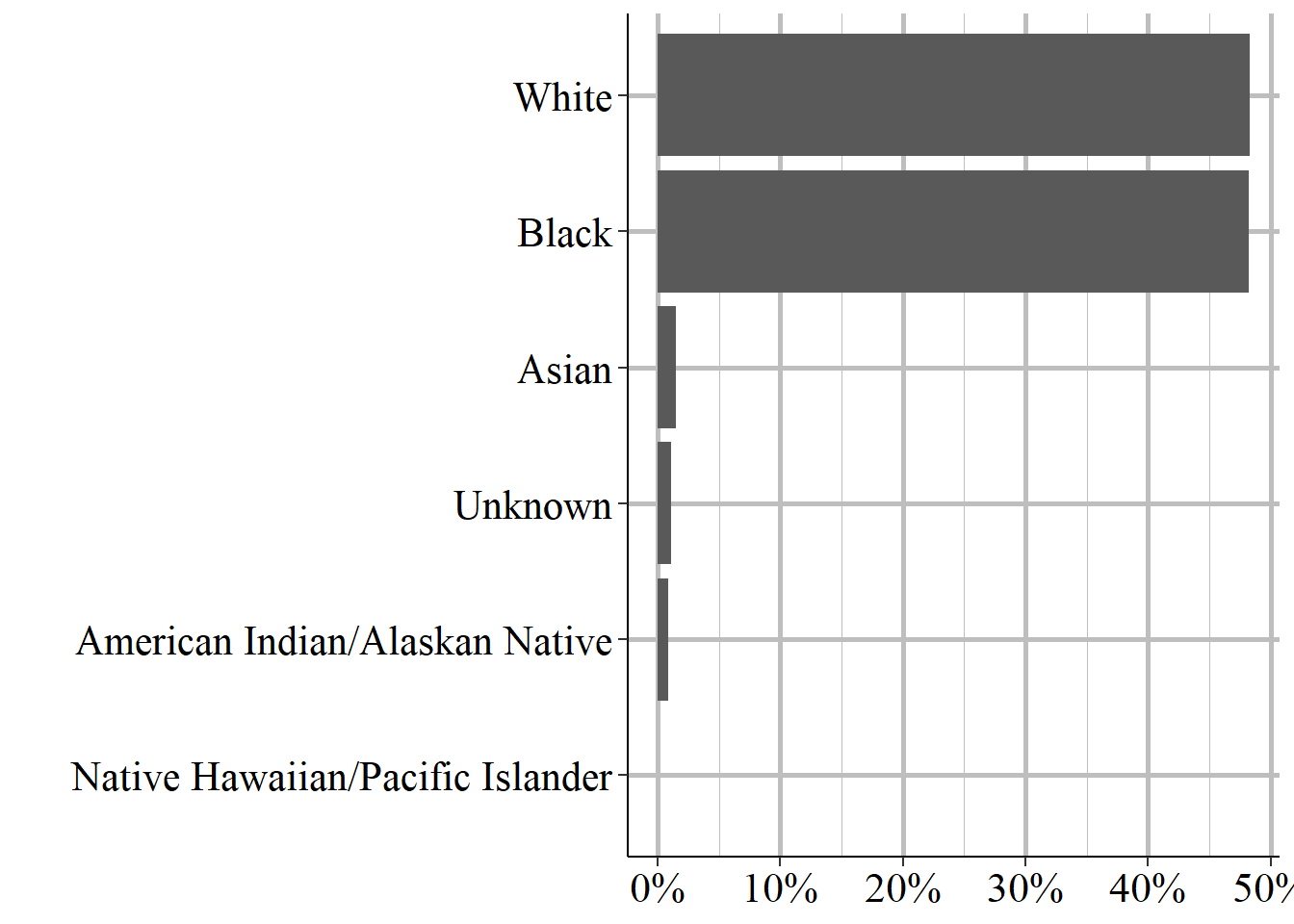 The race of victim \#1, 1976-2023