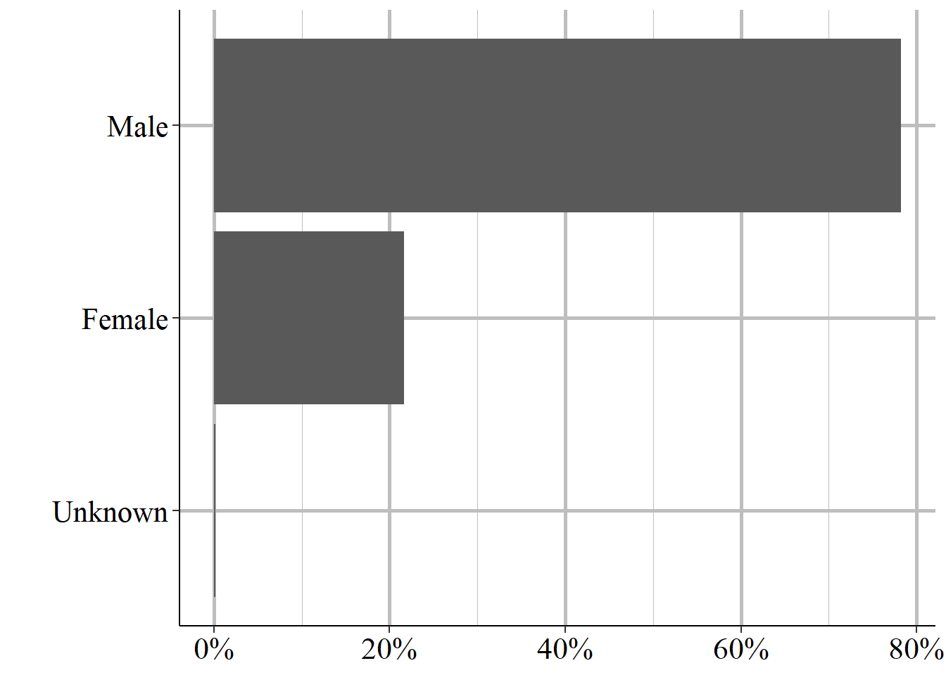 The sex of victim \#1, 1976-2023.