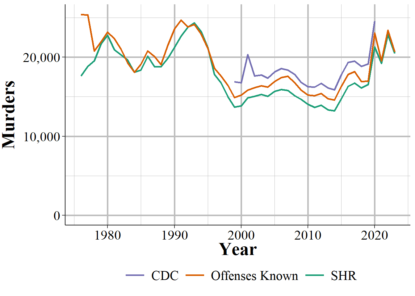 The annual number of murders and nonngeligent manslaughters from the Supplementary Homicide Report and the Offenses Known and Clearances by Arrest dataset, and homicides from the Center for Disease Control (CDC). Numbers differ because agencies voluntarily report and may not report to both datasets.