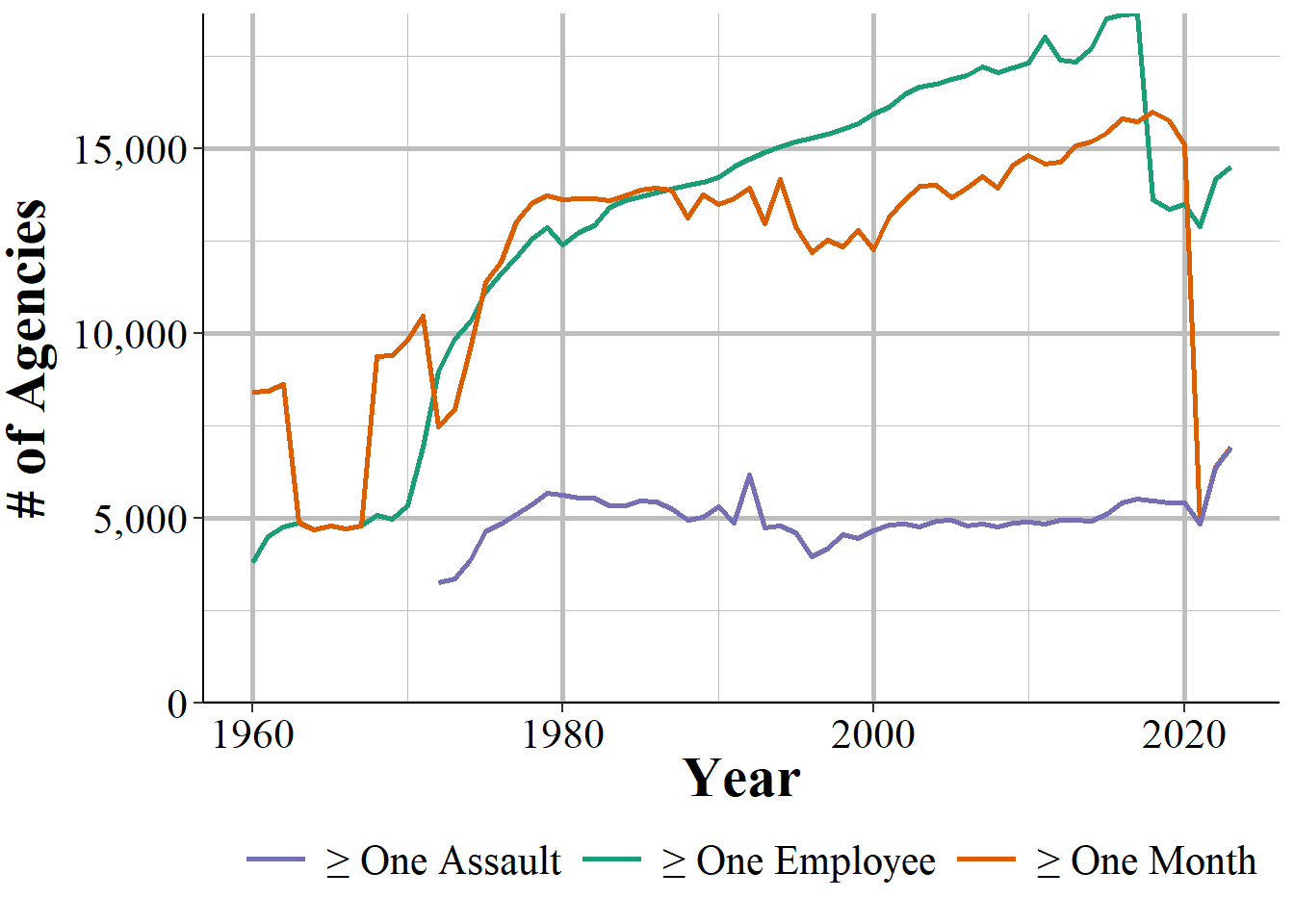 The annual number of police agencies that report at least month of data, at least one employee, and at least one assault against an officer, 1960-2023