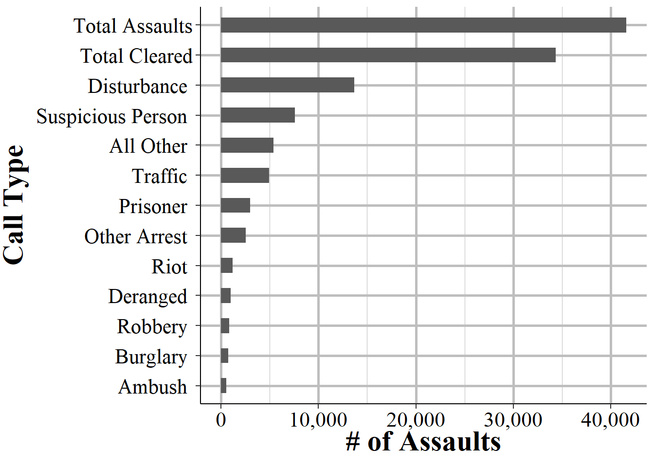 Assaults on Los Angeles Police Department officers by type of call where they were assaulted at, 1960-2023.