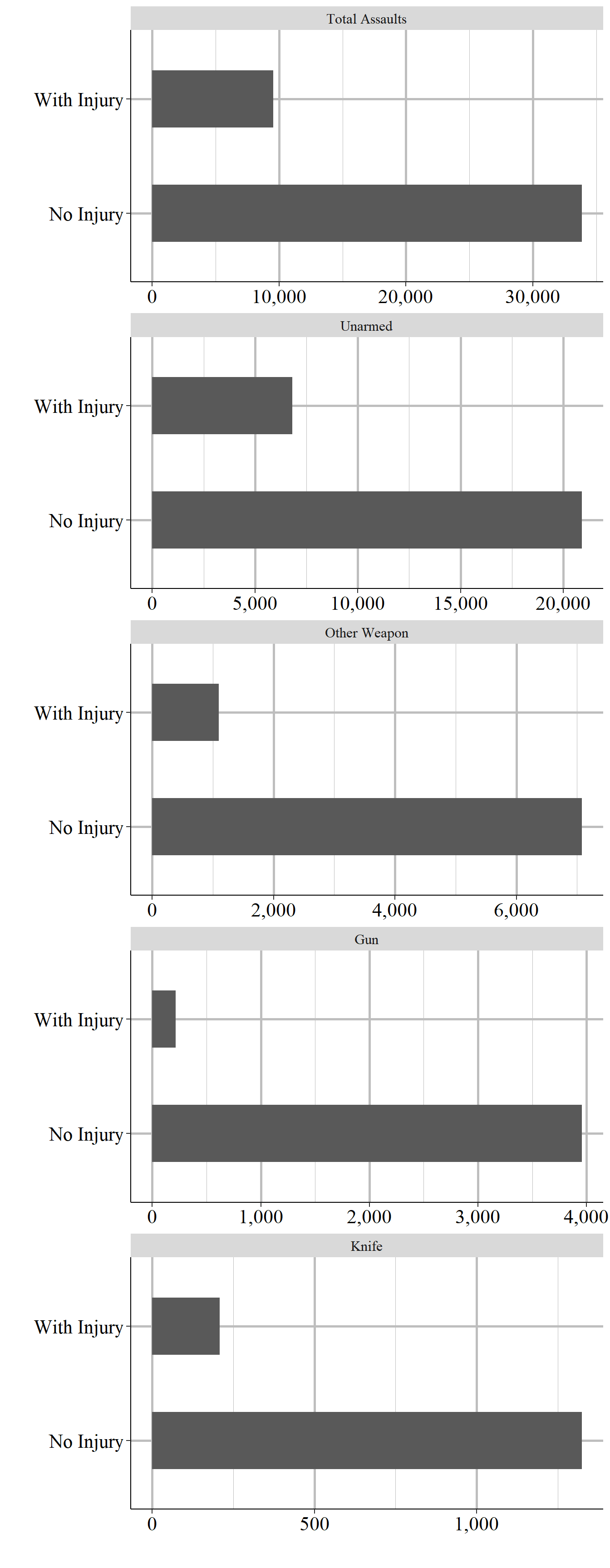 The total number of assaults on officers by injury sustained and offender weapon in Los Angeles, 1960-2023.