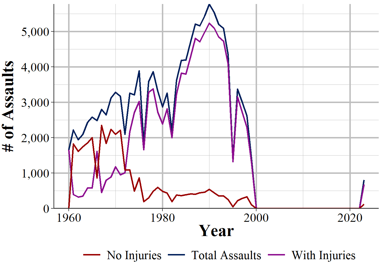 The annual number of assaults on officers by injury sustained in New York City, 1960-2023.