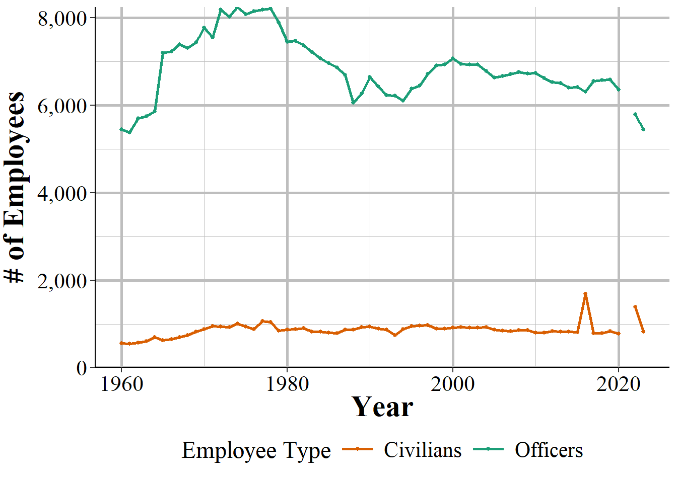 The number of civilian employees and sworn officers in the Philadelphia Police Department, 1960-2023