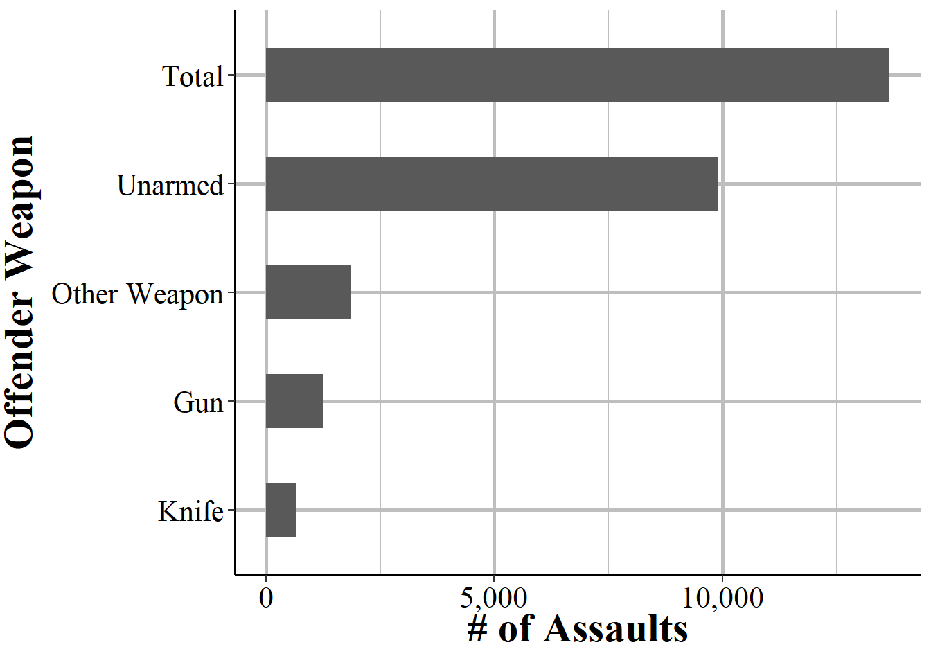 The number of assaults on Los Angeles Police Department officers in disturbance calls by the injury sustained by the officer, 1960-2023.