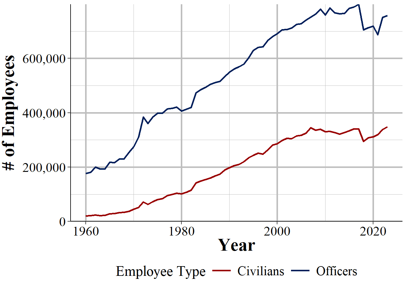 The number of civilian employees and sworn officers in the United States, 1960-2023