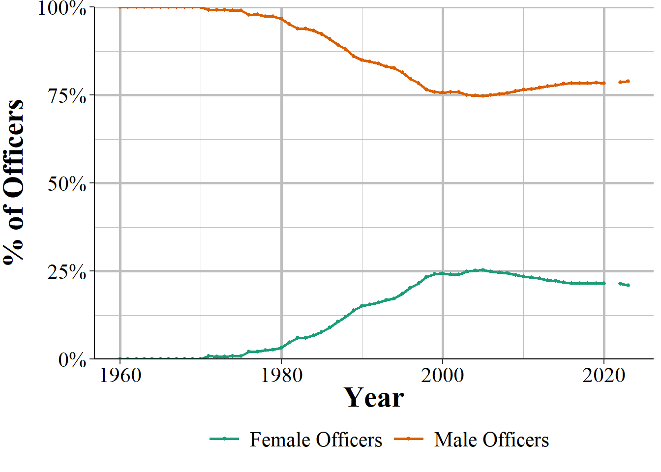 The percent of female and male sworn officers in Philadelphia, 1960-2023