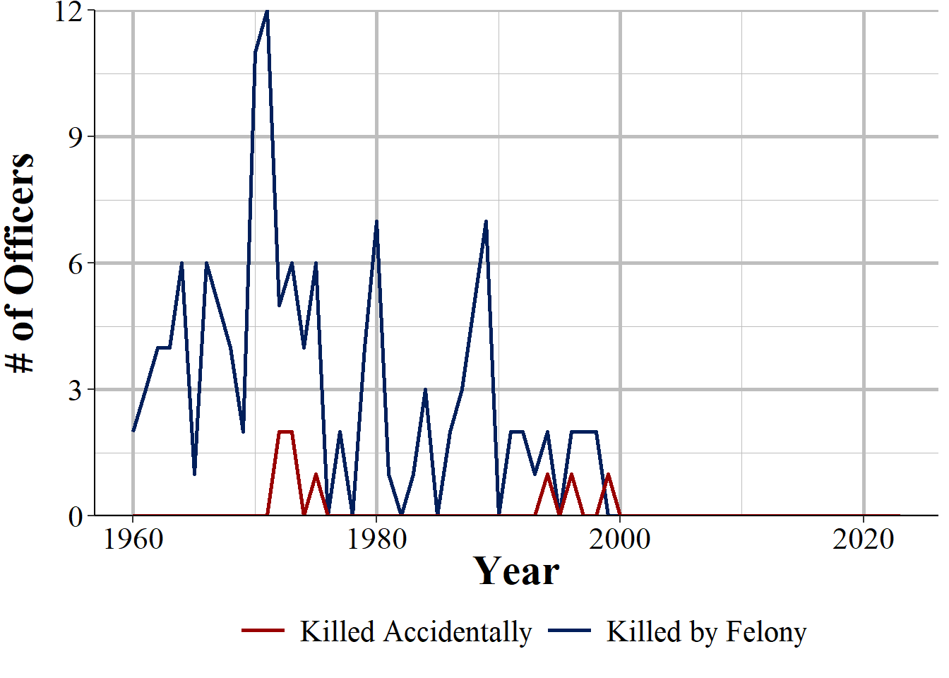 The number of officers killed by felony and killed accidentally in New York City, 1960-2023