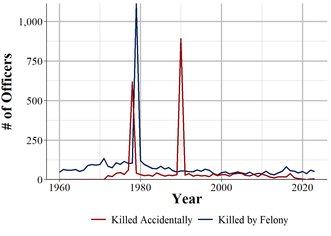 The national number of officers killed by felony and killed accidentally, 1960-2023