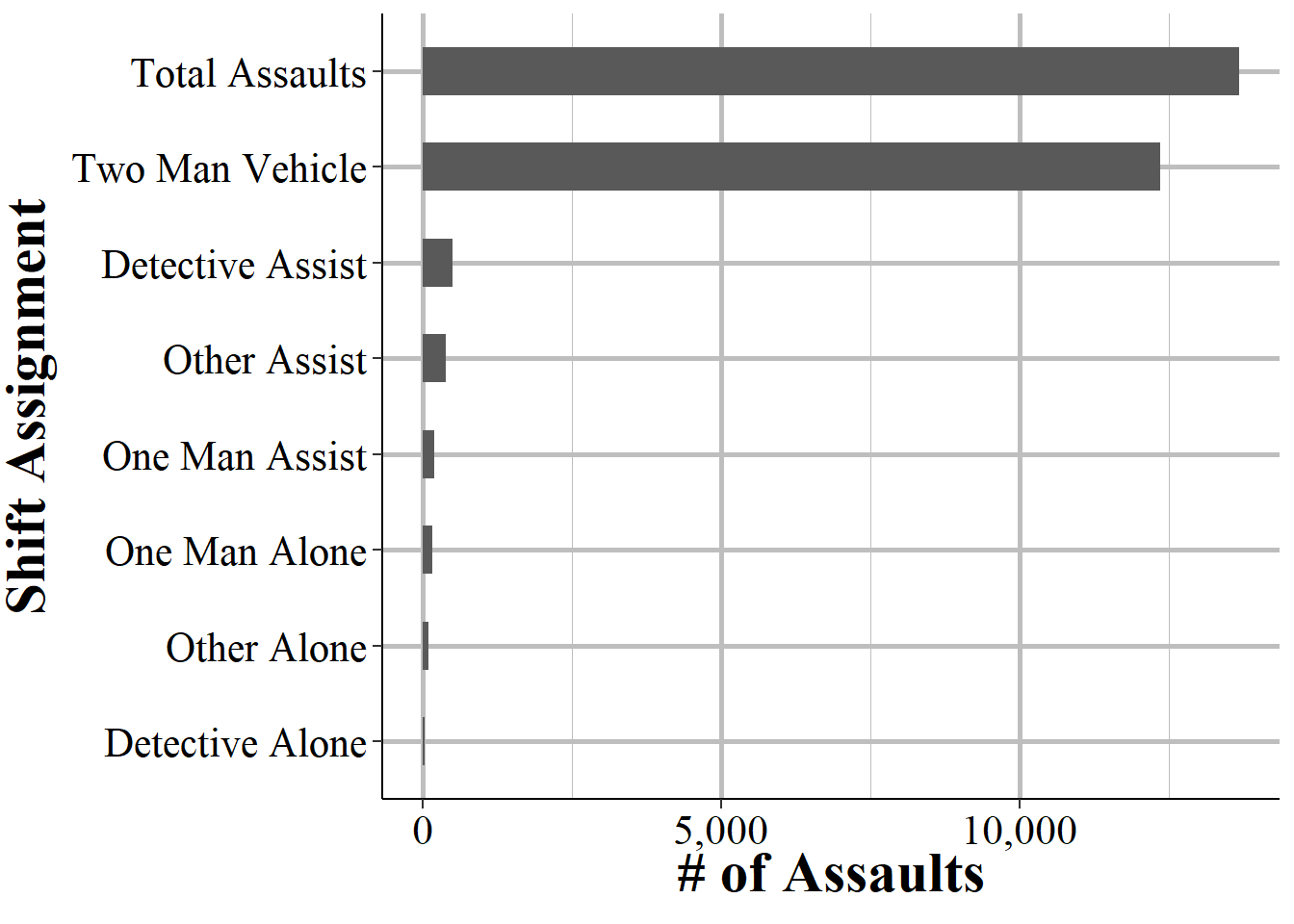 The number of assaults on Los Angeles Police Department officers in disturbance calls by the injury sustained by the shift assignment of the officer, 1960-2023.