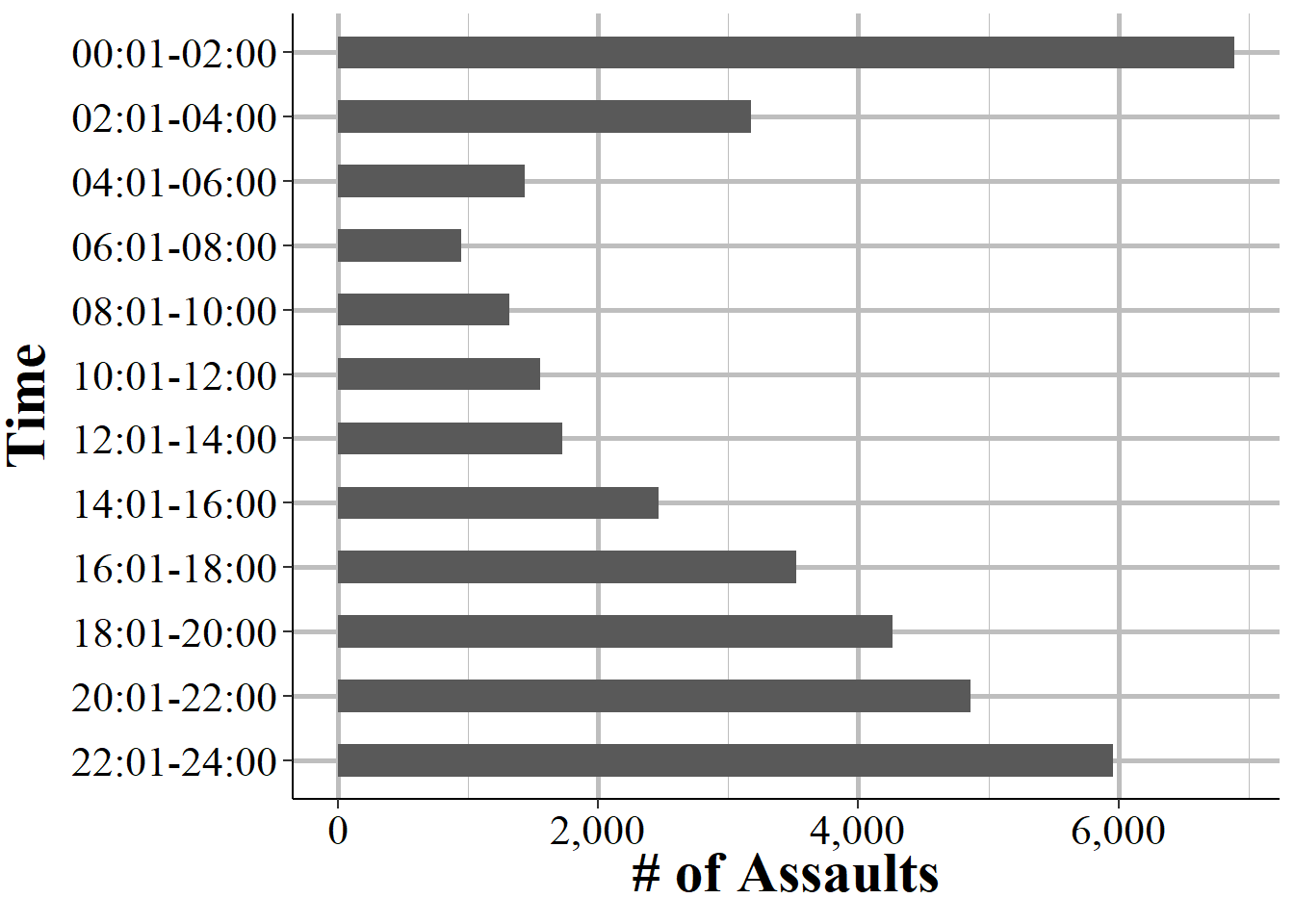 The number of assaults against Phoenix Police Department officers by hourly grouping for all years with data available, 1971-2018.