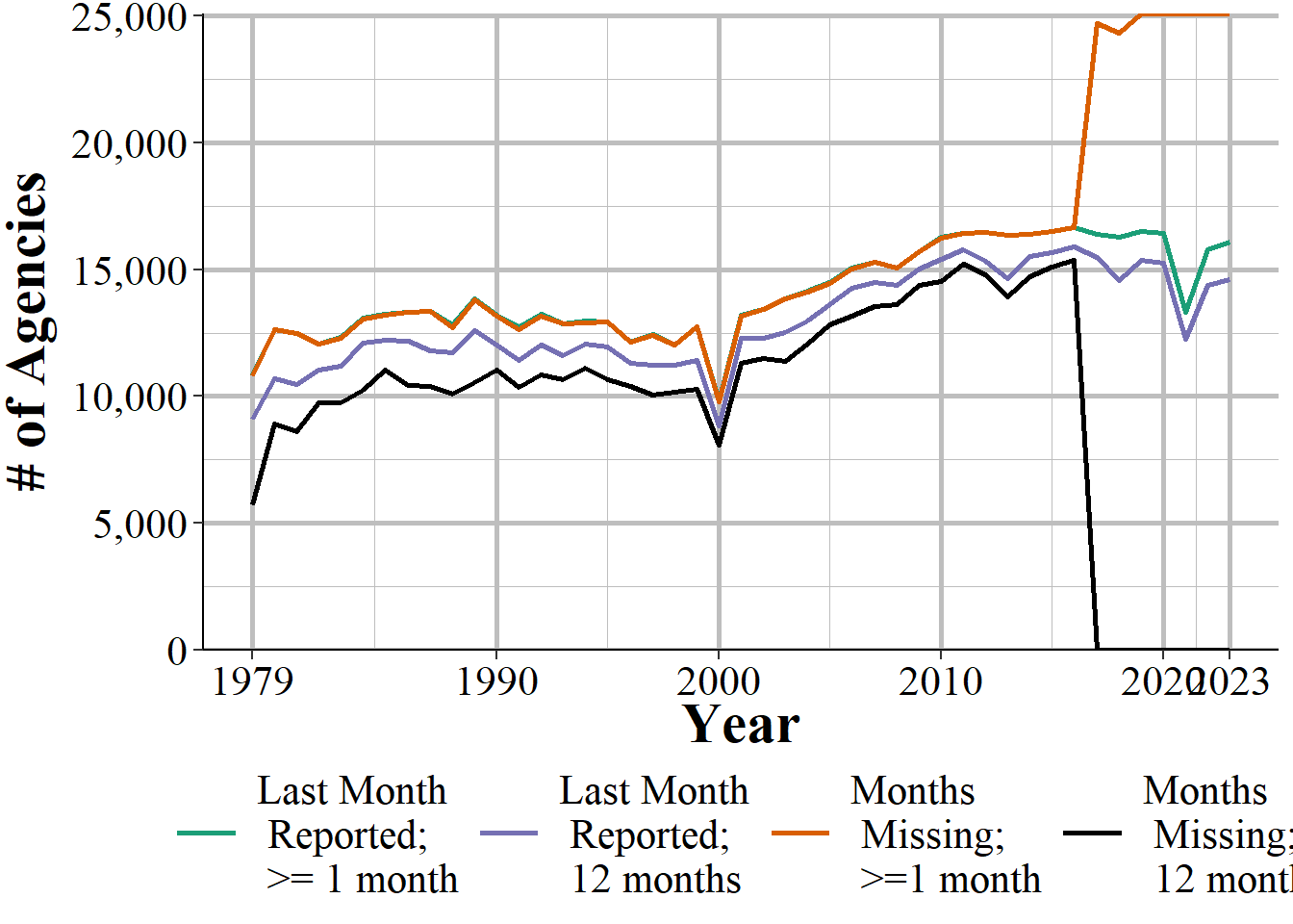 The annual number of police agencies that report at least month of data and all 12 months of data, using both measures of how many months are reported, 1979-2023.