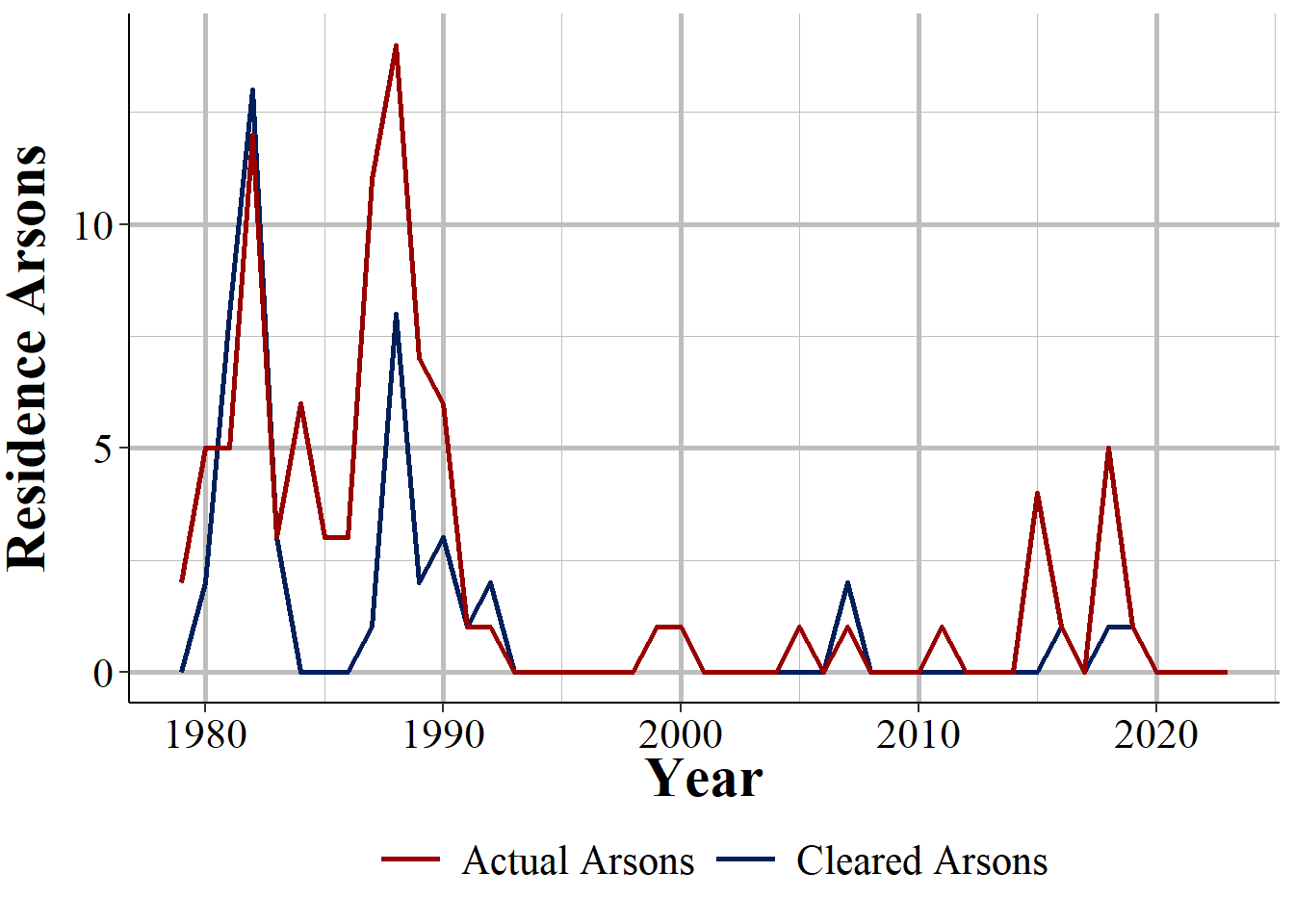 The annual number of single-family home arsons and clearances in League City, Texas, 1979-2023.