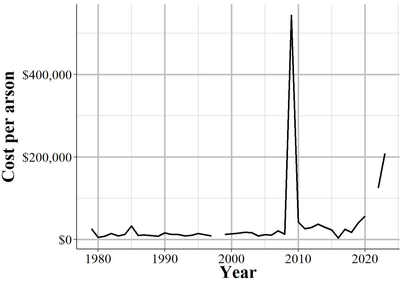 The annual cost per arson for single family homes in Los Angeles, California, 1979-2023.