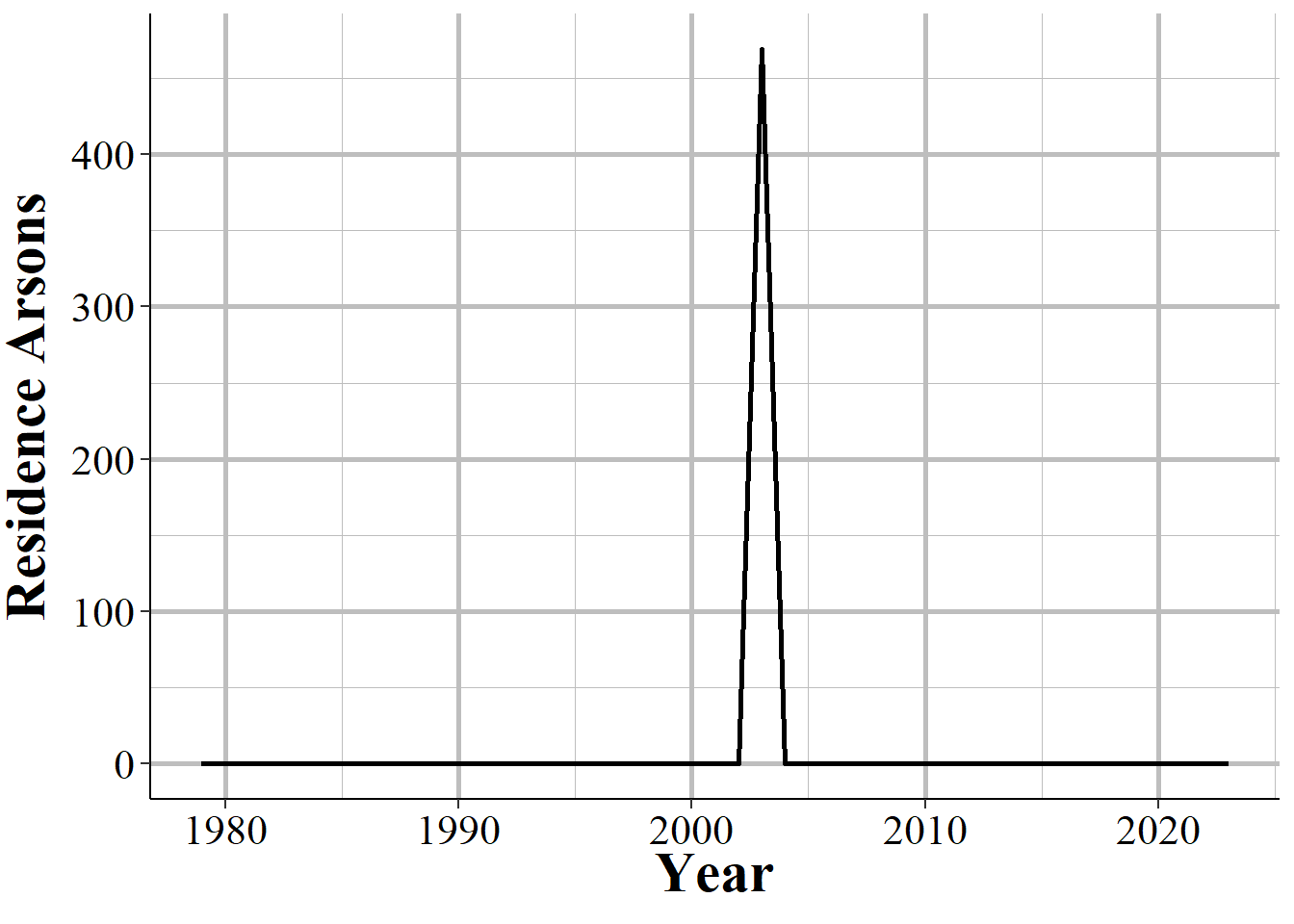 Annual single-family home arsons in Byron  City, Illinois. The sudden spike to over 400 arsons in a single year is an example of data errors in this dataset, 1979-2023. 