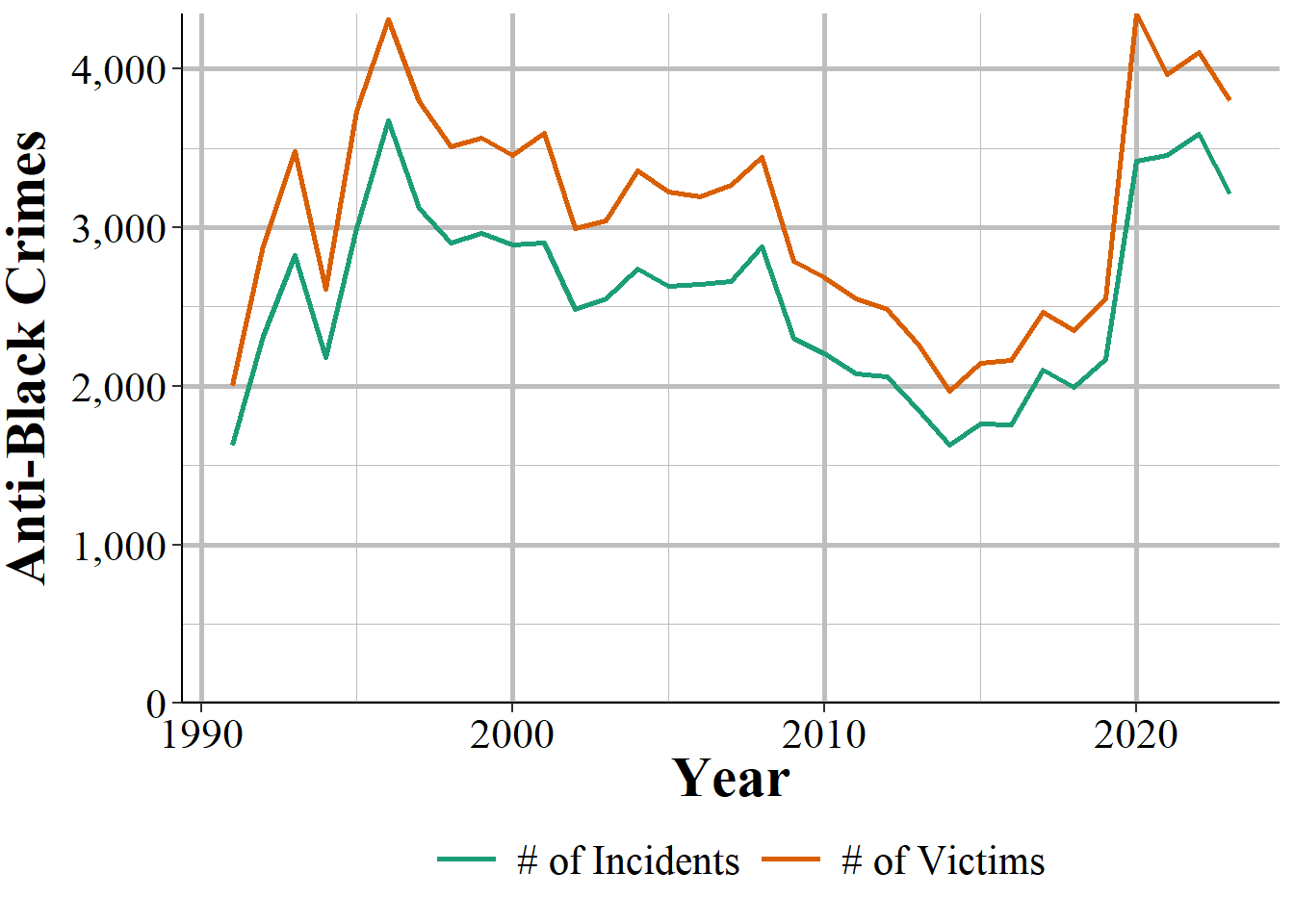 The annual number of anti-Black hate crime incidents and victims in the United States, 1991-2023.