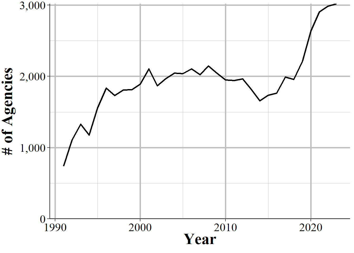 The annual number of police agencies that report at least one hate crime incident in that year.