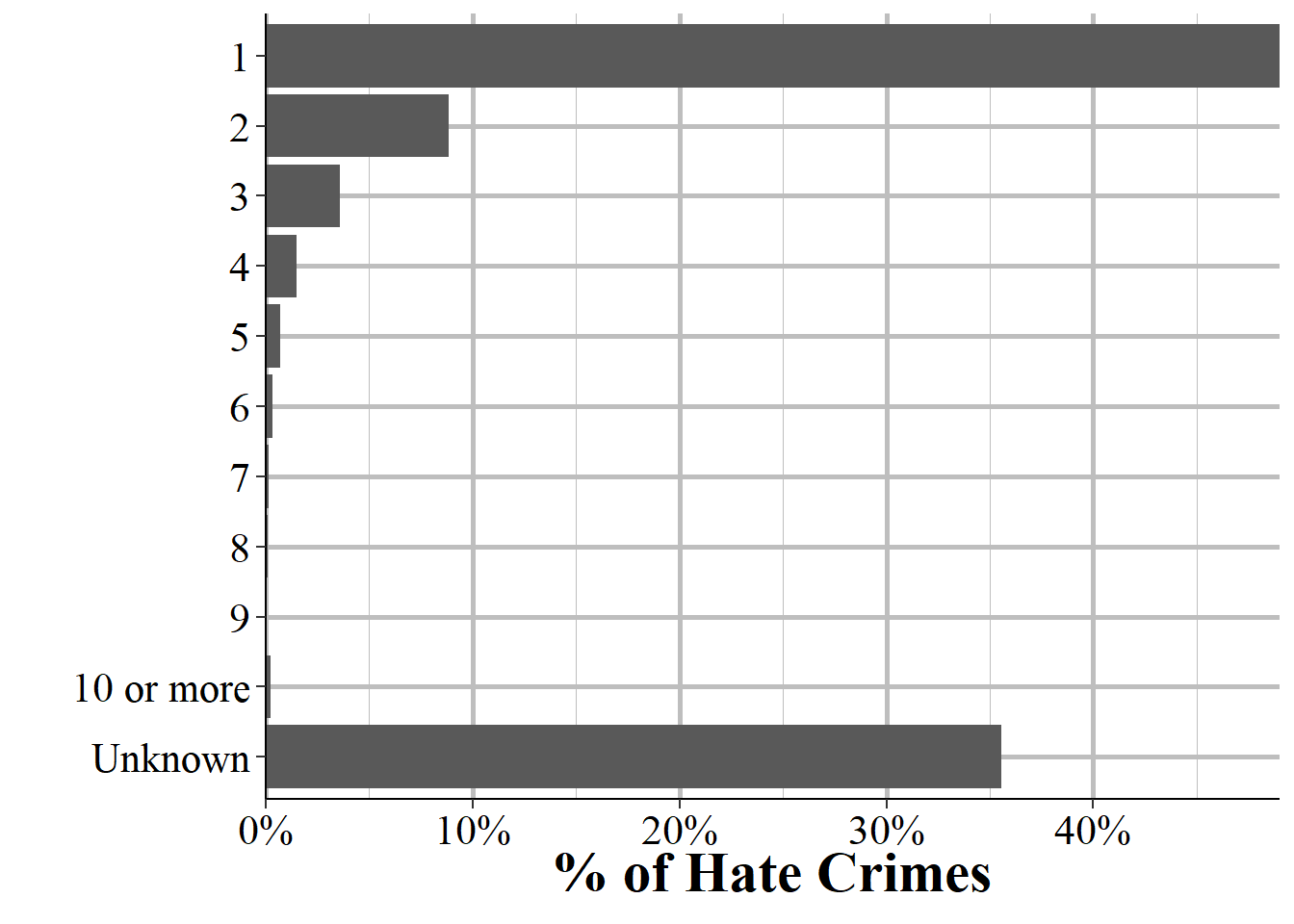 The race of offenders, as a group, for hate crime incidents, 1991-2023.