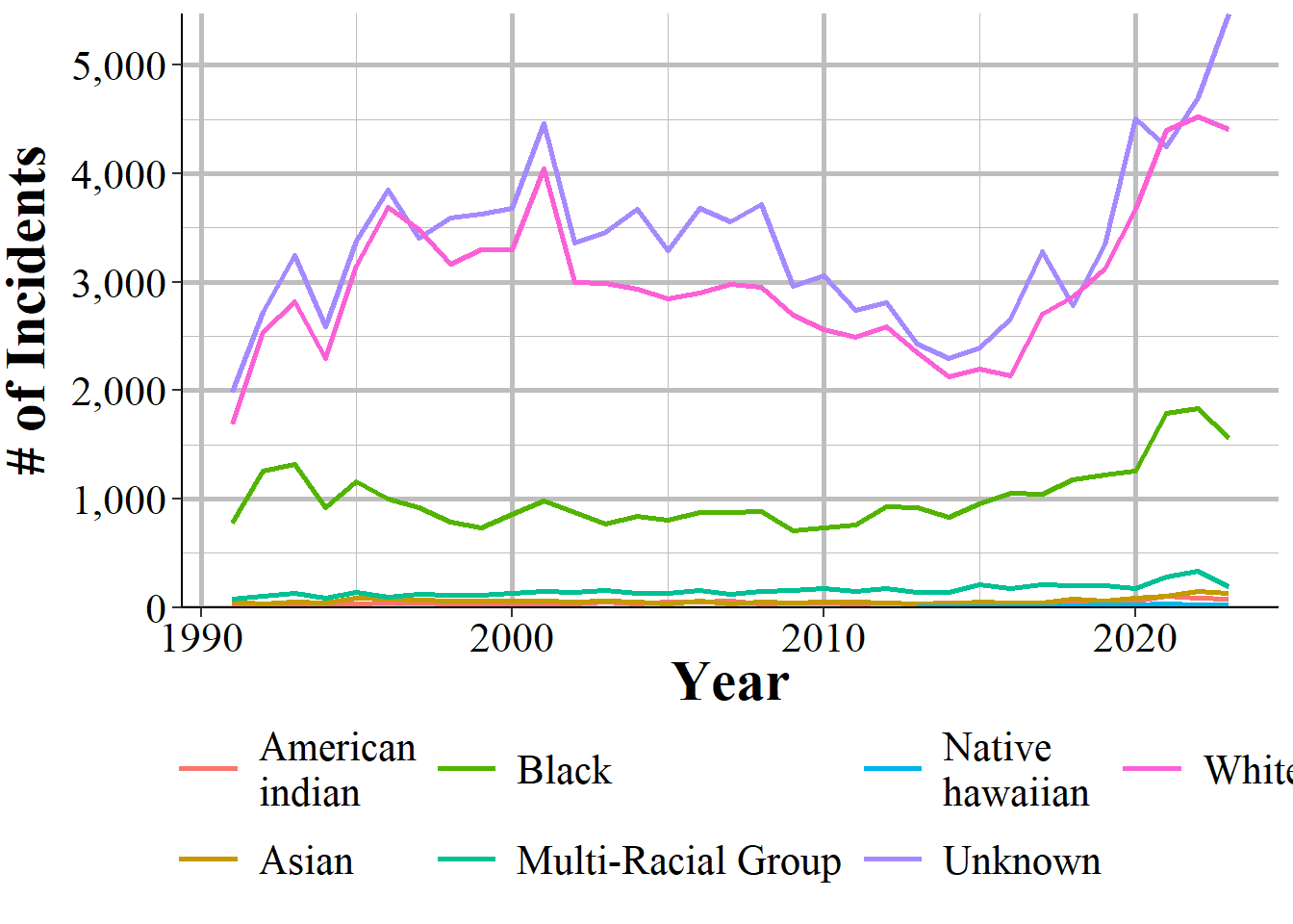 The race of offenders, as a group, for hate crime incidents, 1991-2023.