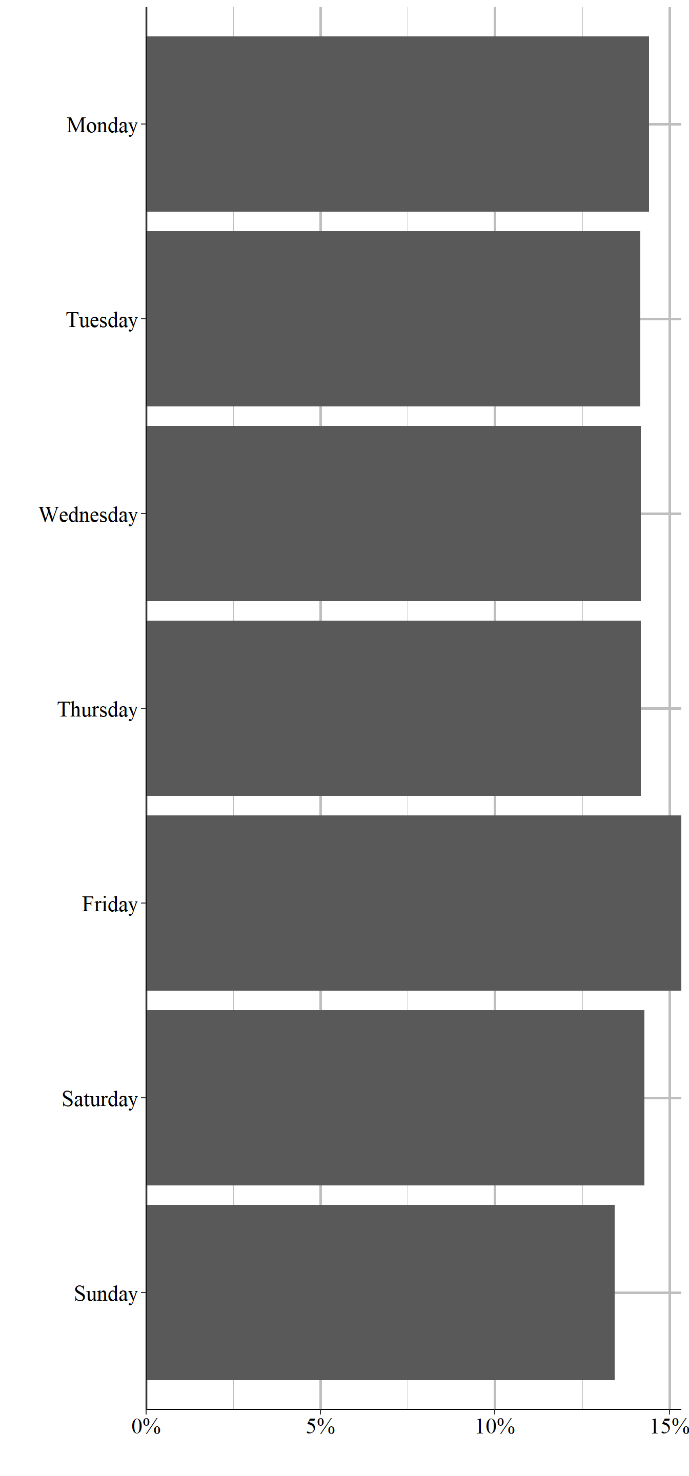 The day of the week that hate crimes occurred on, 1991-2023