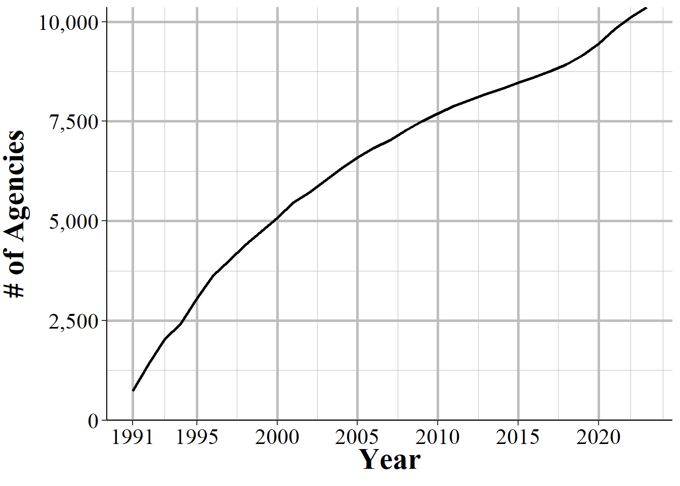 The cumulative number of agencies that have reported one or more hate crimes between 1991 and 2022