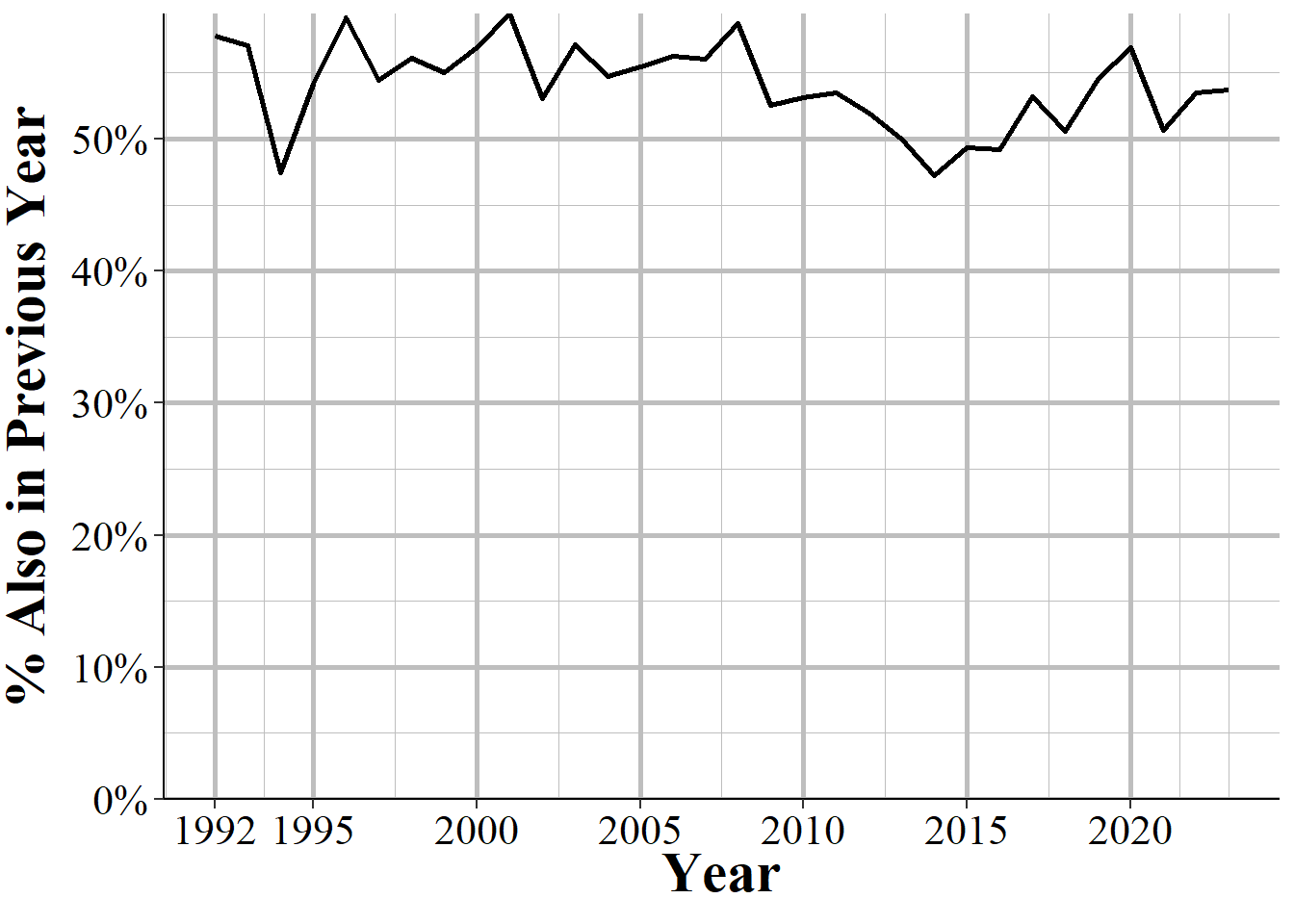 The percent of agencies that report a hate crime in a given year that also reported a hate crime in the previous year, 1992-2023