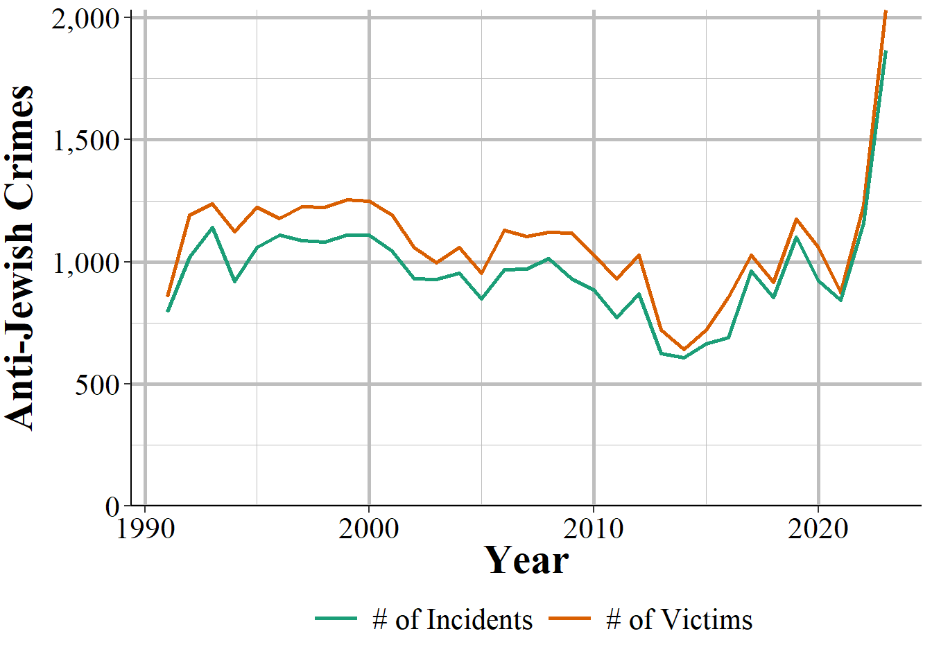 The annual number of anti-Jewish hate crime incidents and victims in the United States, 1991-2023.