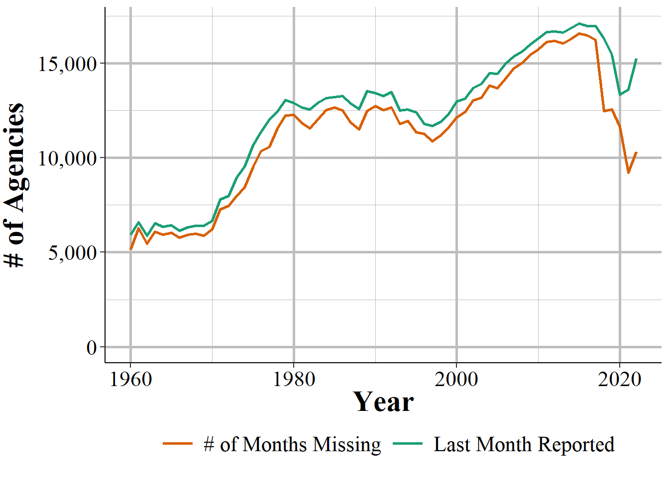 The annual number of agencies that reported at least 12 months of data in that year.