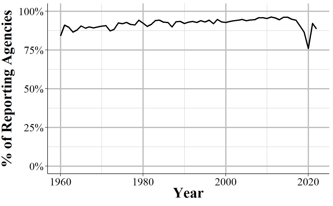 The annual percent of agencies that reported in December of that year of those that reported at least one month of data.