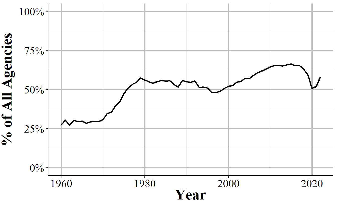 The annual percent of agencies that reported in December of that year out of all agencies that ever reported to the Offenses Known and Clearances by Arrest dataset (N=19,036).