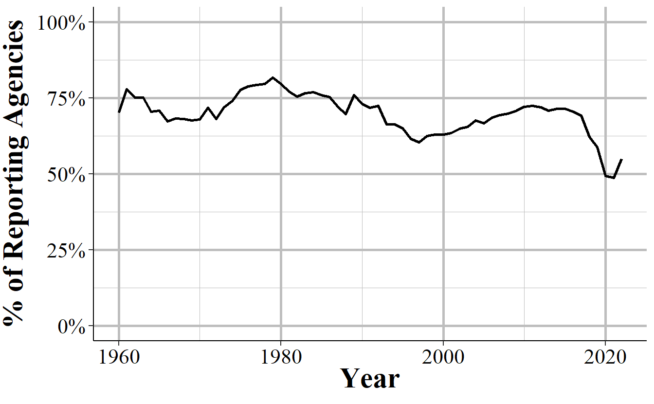 The annual percent of agencies that reported in December of that year including those that did not report any data that year.