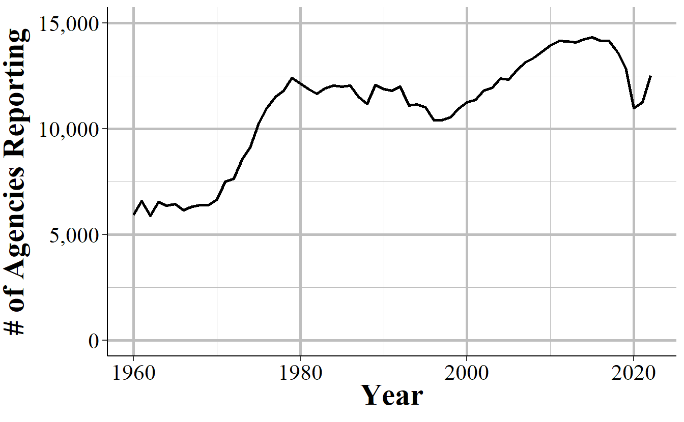 The annual number of agencies that reported data in December of that year (which by the FBI's definition would mean they reported 12 months of the year.