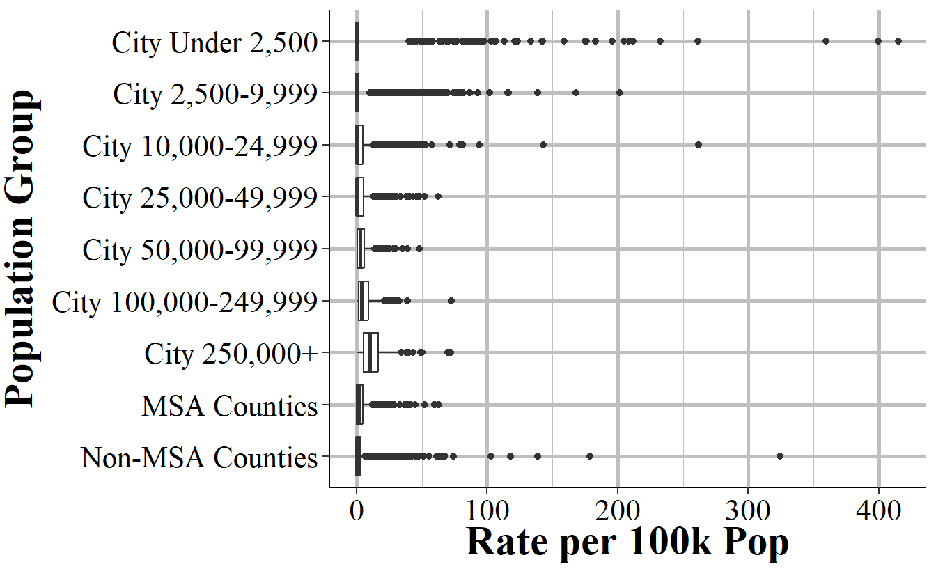 Boxplots showing the distribution of annual murders+gun-assaults for each population group for all agencies that reported December data in 2018.