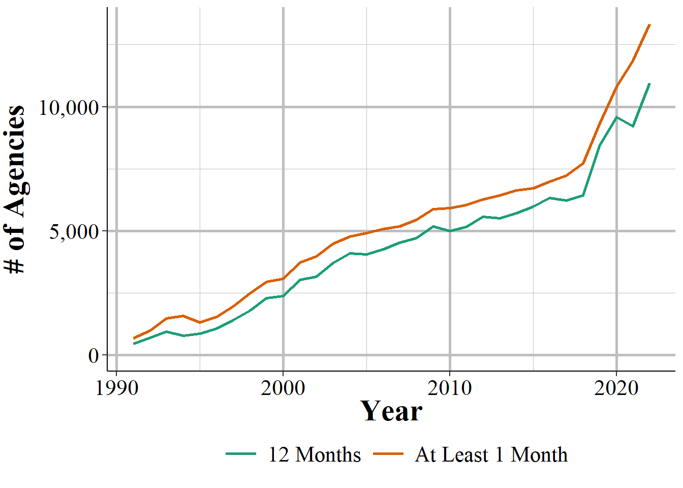 The annual number of police agencies that report data to NIBRS.