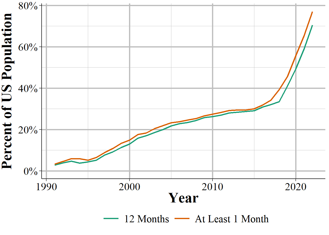 The annual percent of the United States population that is covered by an agency reporting data to NIBRS.