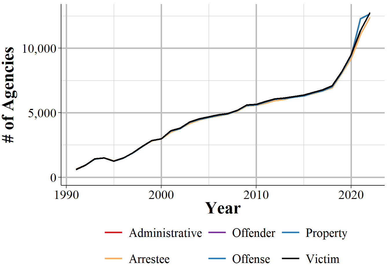 The number of agencies reporting data for each of the NIBRS Segments, 1991-2022.