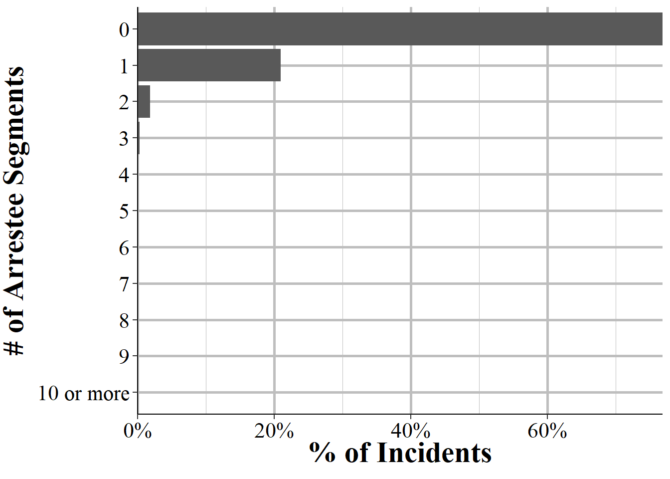 The distribution for the number of Arrestee Segments per incident, for all incidents in NIBRS 2022.