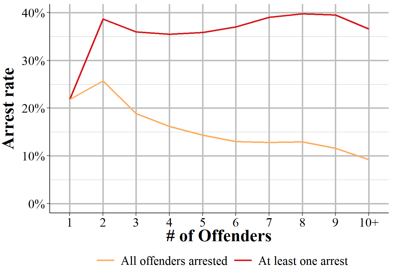 The percent of incidents by number of offenders where at least one offender is arrested and where all offenders are arrested.