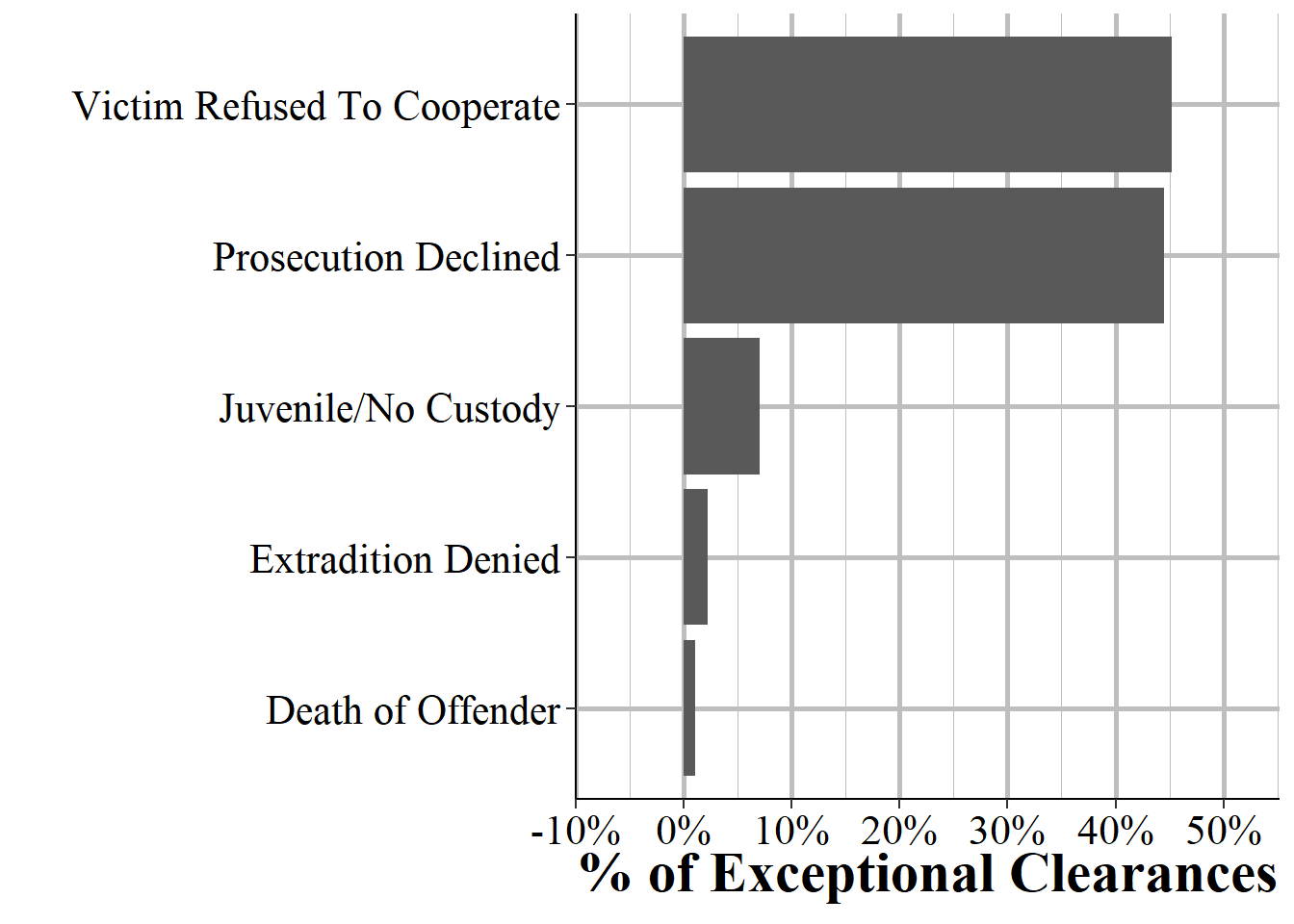 The distribution of exceptional clearances for all exceptional clearances reported to NIBRS in 2022.