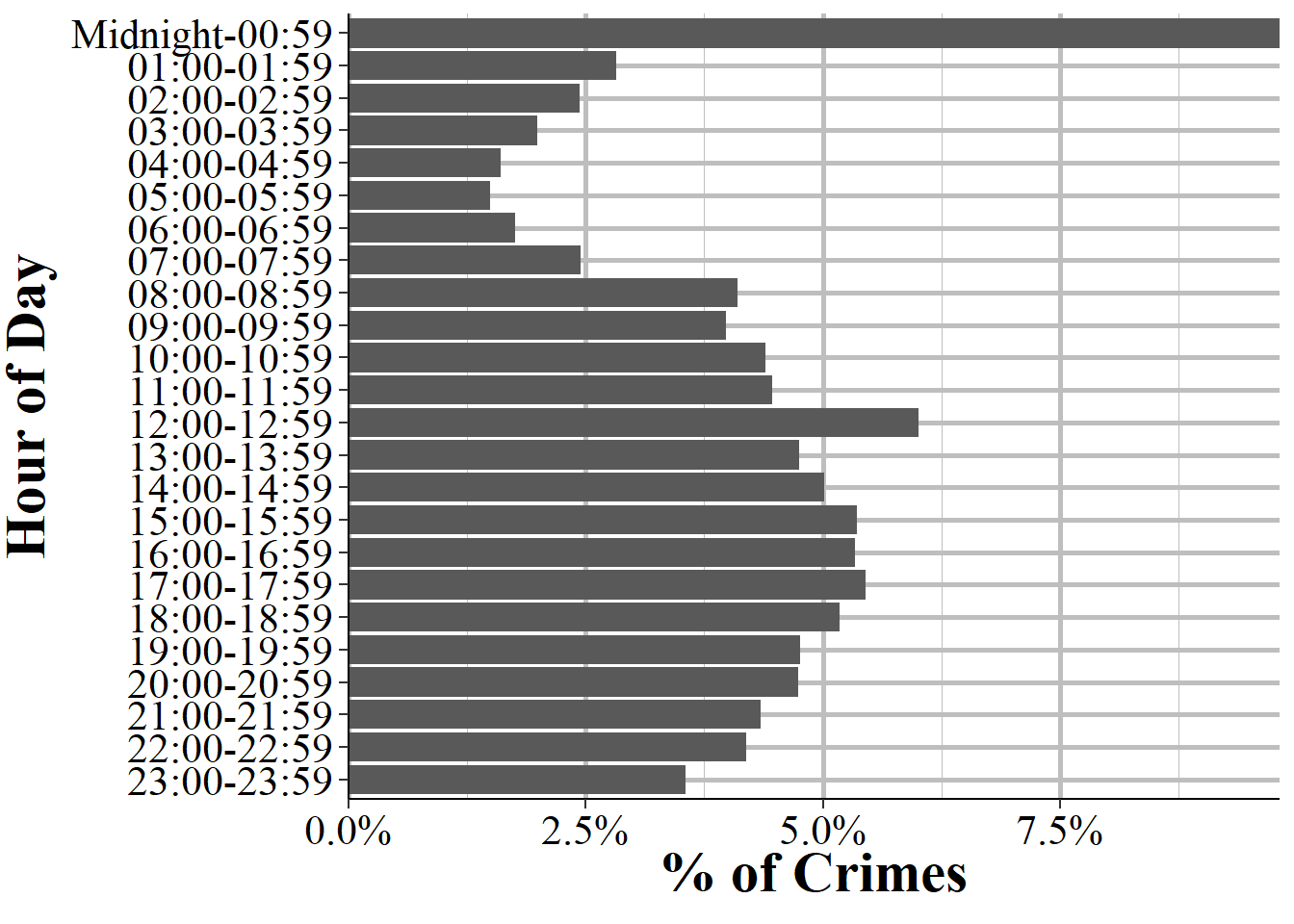 The percent of crimes that are reported each hour for all agencies reporting to NIBRS in 2022.