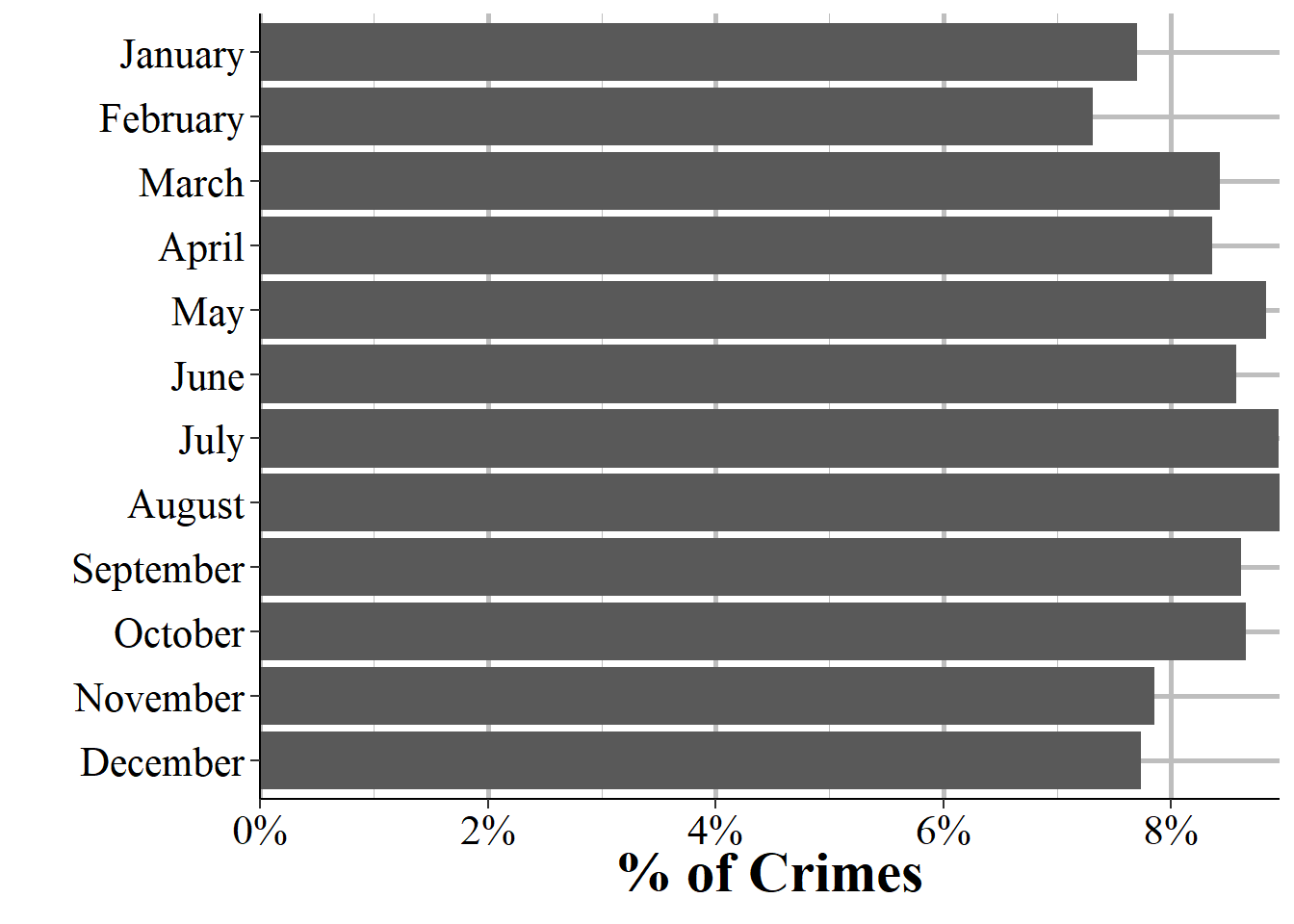 The percent of crime incidents in 2022 NIBRS by the month of incident.