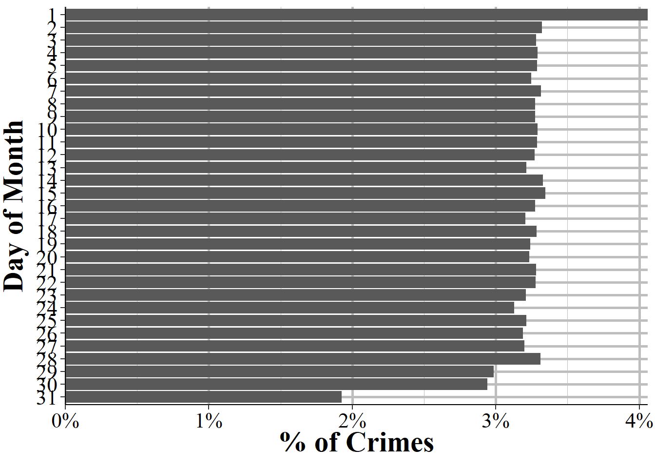 The percent of incidents that occur (the day of the incident, even if the incidents was not reported that day) each day of the month for all agencies reporting to NIBRS in 2022.