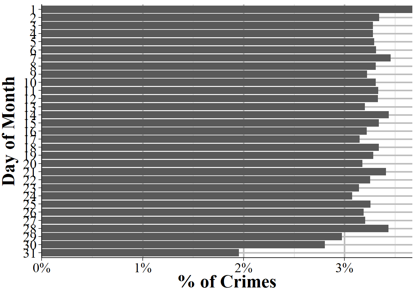 The percent of incidents that are reported (the day of the report, even if not the day of the incident) each day of the month for all agencies reporting to NIBRS in 2022.