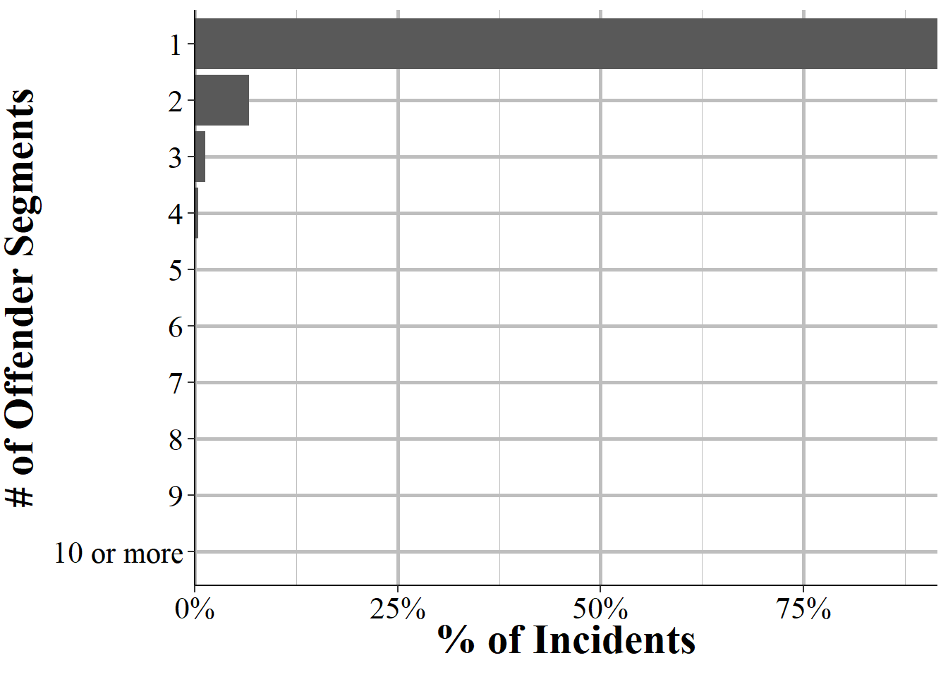 The distribution for the number of Offender Segments per incident, for all incidents in NIBRS 2022.