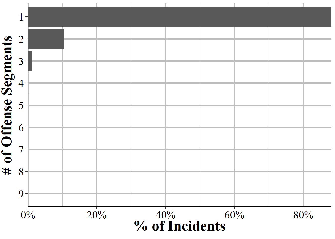 The distribution for the number of Offender Segments per incident, for all incidents in NIBRS 2022.