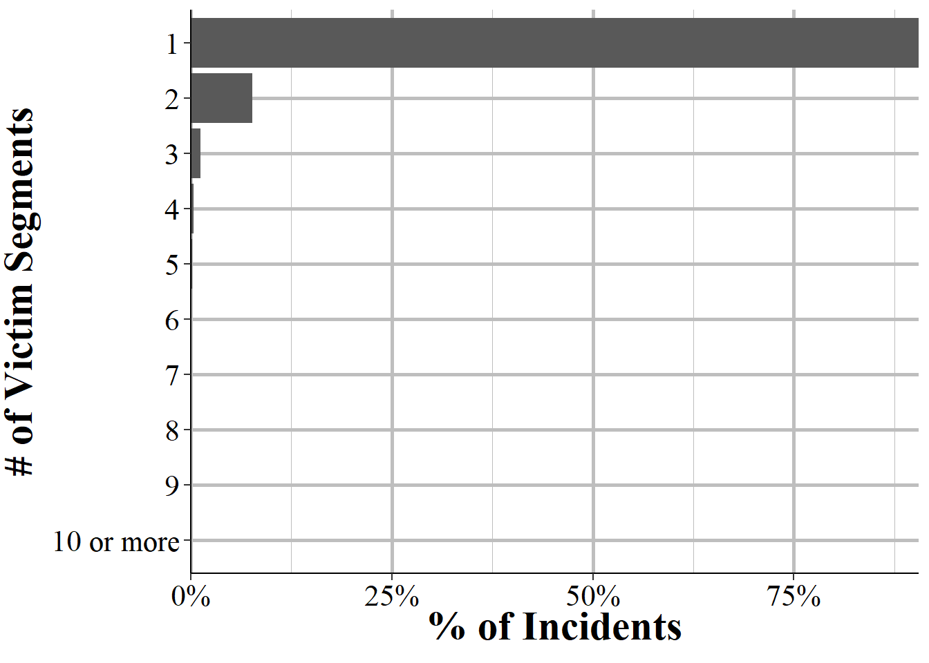 The distribution for the number of Victim Segments per incident, for all incidents in NIBRS 2022.