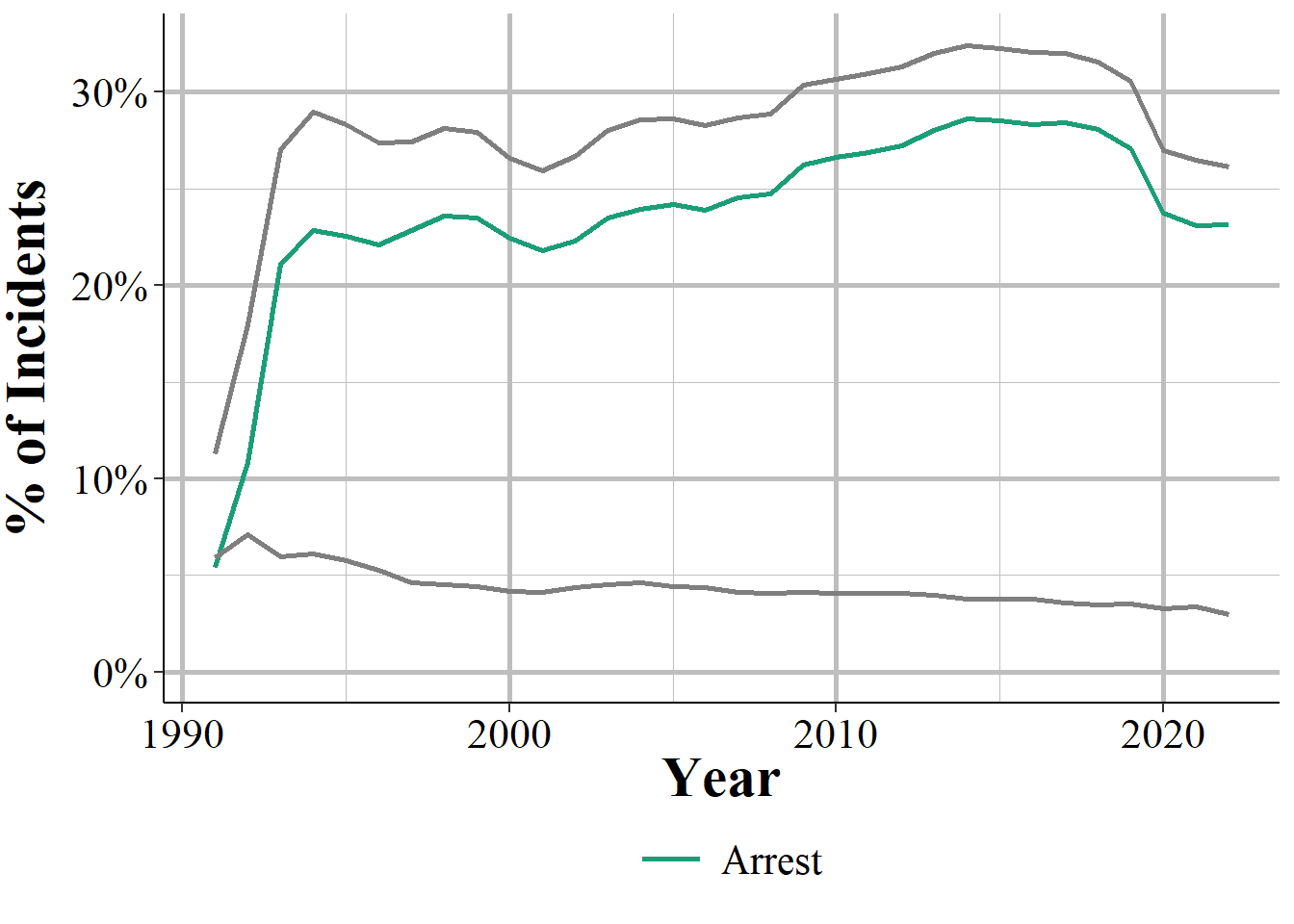 Percent of incidents with an arrest or exceptional clearance, 1991-2022.