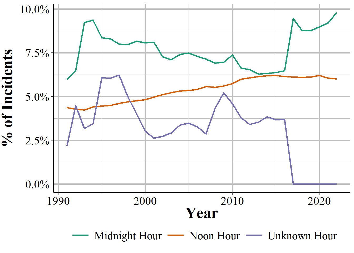 Annual percent of incidents that occurred at midnight, noon, and at an unknown time, 1991-2022.