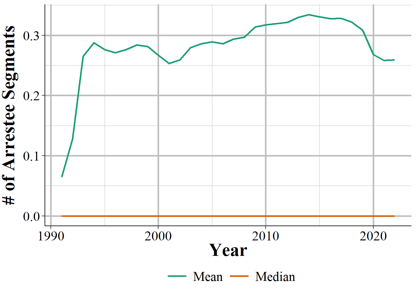 Annual mean and median number of Arrestee Segments, 1991-2022.